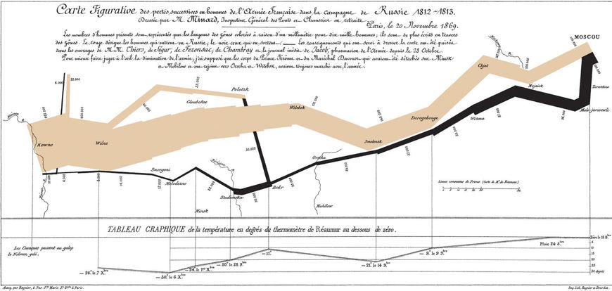 Napoleon's attack on Russia infographic by Charles Joseph Minard
