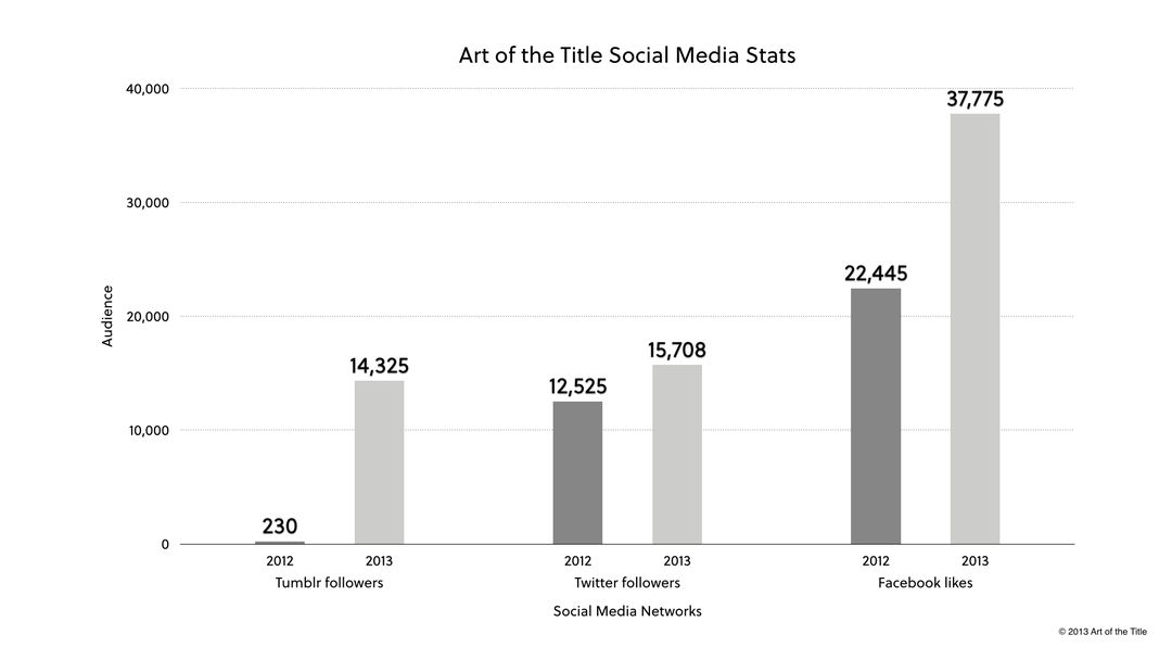 Social Media Stats